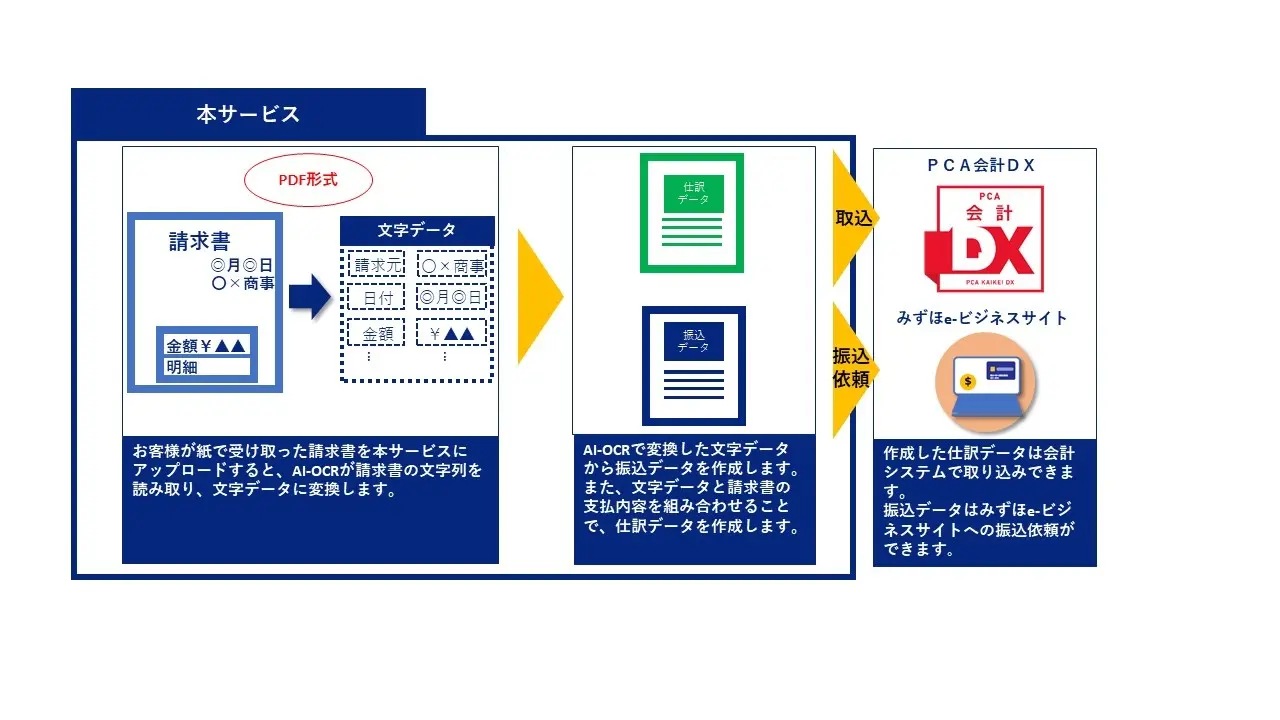 Bookkeeping dashboard showing income and expense tracking